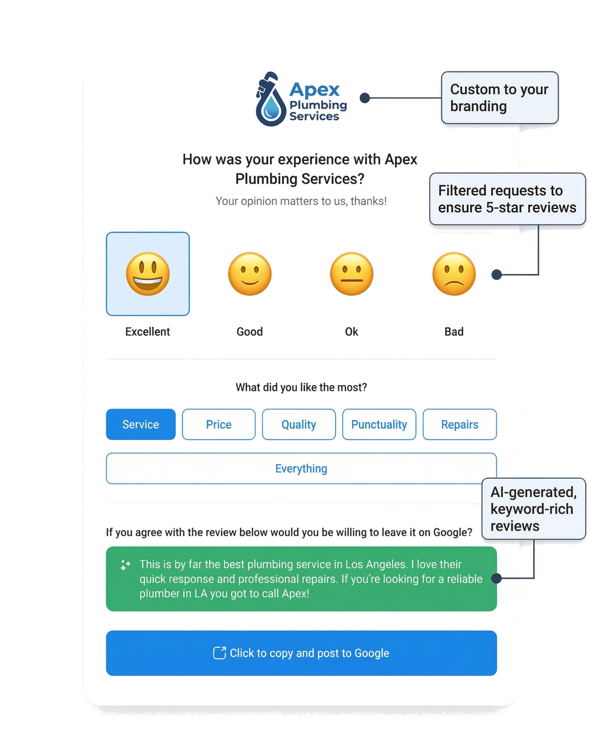 Review Monster suggested reviews feature showing a plumbing business customer selecting what they liked most, with an AI-generated SEO-optimized review ready to post to Google