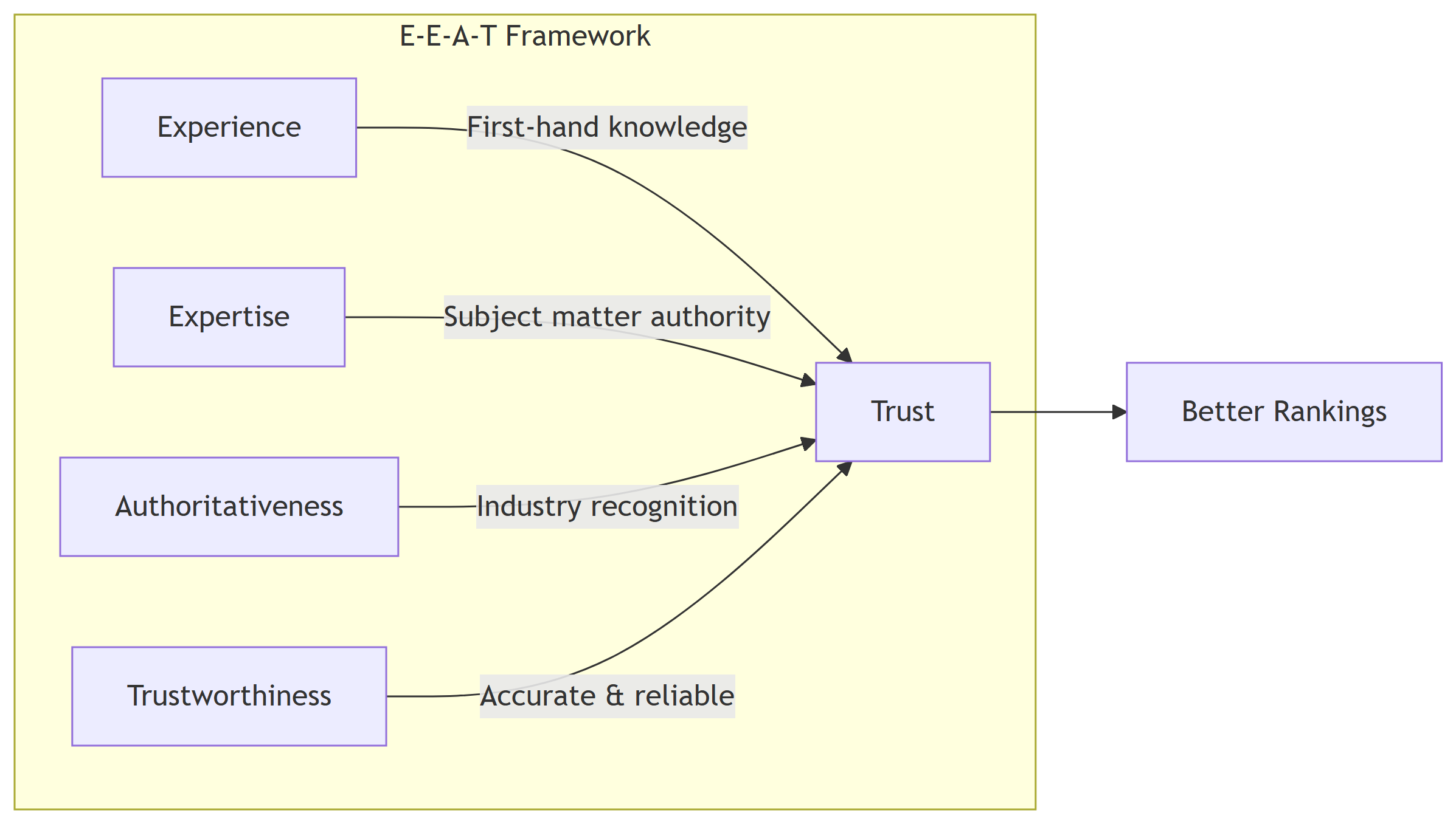 Google E-E-A-T framework: Experience, Expertise, Authoritativeness, and Trustworthiness for SEO and AI search visibility